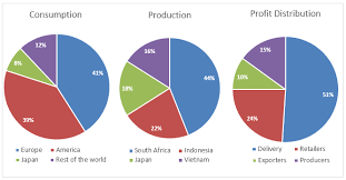 ielts graph 303 coffee production coffee consumption and