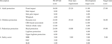 The official twitter feed of euro ncap, the european new car assessment programme. Decomposition Of The Score For Development Of Euroncap Four Stars Download Table
