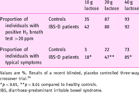 Requestatest.com has been visited by 10k+ users in the past month Blinded Multiple Dose Testing For Lactose Intolerance Download Table