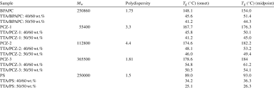Molecular Weight And T G Of Polycarbonates And Polystyrene Used In This Download Table