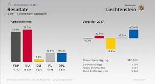 Bei der landtagswahl 2021 treten alle 5 bisher im landtag vertretenen parteien an: Easyvote Liechtenstein Photos Facebook