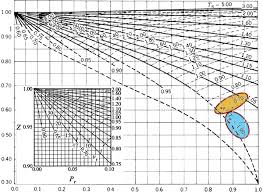 ch2 lesson e page 9 generalized compressibility chart