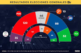 Los resultados de las elecciones intermedias de este domingo 6 dejan al proyecto del presidente de méxico sin la mayoría calificada que le . Resultados Elecciones Generales 2019 El 10 N Obliga A Los Partidos A Entenderse Psoe Gana Pp Sube Vox Se Dispara Y Ciudadanos Se Desploma Politica Cadena Ser