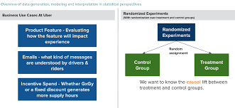 Under The Hood Of Ubers Experimentation Platform