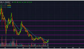 monero xmr usd technical analysis dapp tech dapps