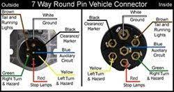 There is a noticeably larger gap between 1 and 6 on this plug, though some trailer places rotate this connector so that the key notch is at the bottom and the yellow is at the top. Wiring Diagram For 7 Way Round Pin Trailer And Vehicle Side Connectors Trailer Wiring Diagram Fifth Wheel Trailers Tractor Trailers