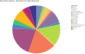 Biggest Rock Albums Sales Sap Blogs