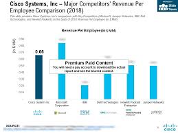 Cisco Systems Inc Major Competitors Revenue Per Employee