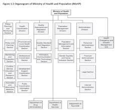 Ministry of health organization structure, bhutan please click on image to view clear and larger image. Online Pg Nepal Organogram Of Health Related Systems Of Facebook