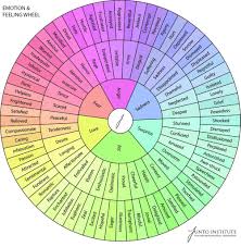 mindfulness for stress relief emotions wheel feelings