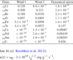 The valence of representative elements is either equal to the number of the valence electrons. Mass Fractions Of Representative Elements In The Two Types Of Wind Download Table