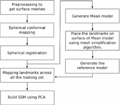Cara pendaftaran dan renew online ini menggalakkan lagi rakyat malaysia khususnya untuk terlibat dalam bidang perniagaan. A Diffeomorphic Demons Approach To Statistical Shape Modeling Springerlink