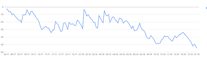 I Need To Change X Axis Appearance In Google Line Chart