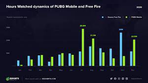 In both pubg mobile vs free fire, players of the games will jump out of a plane to the battleground of the game. Pubg Mobile Vs Free Fire Which One Is More Popular Esports Charts