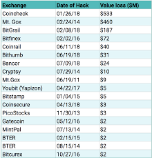 There are over 160 countries that have their own currency. Block By Block Cryptocurrency Exchanges By Steven Medium