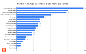 Check out the winners here. Digital Health In Europe Analysis Of 600 Startups From The Last Decade