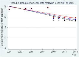 Report from a collaboration between table 6. Estimating Dengue Incidence And Hospitalization In Malaysia 2001 To 2013 Bmc Public Health Full Text