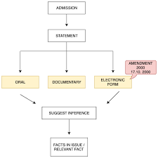Law Of Evidence Notes Admission Writinglaw Law Notes Admissions Evidence