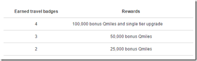 Qatar Airways Globetrotter 100 000 Bonus Qmiles Low Fare