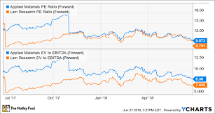 Better Buy Lam Research Vs Applied Materials The Motley Fool