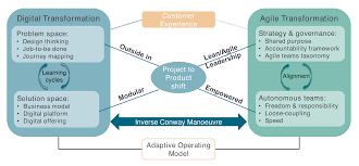 A data governance framework is a structure that helps an organization assign responsibilities data governance frameworks can be classified into three types: The Open Group Agile Architecture Framework Draft Standard