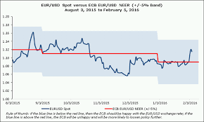 Usd And Euro Exchange Rate Currency Exchange Rates