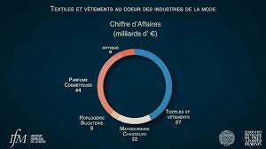 Zoom Et Chiffres Cles Sur Le Marche De La Mode En France Chiffre Chiffres Cles Mode