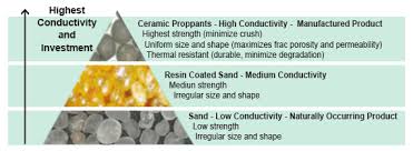 Hydraulic Fracturing Proppants