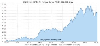 Usd Inr Forex Rate Usd To Inr Mid Market And Zero Margin