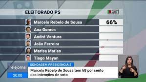Todas as sondagens o confirmam. Sondagem Preve Vitoria De Marcelo A Primeira Volta Com Votacao Transversal