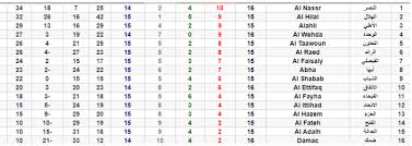 السعودي,ترتيب الفرق,ترتيب,الدوري السعودي,الجولة 10,الأسبوع 10,المرحلة 10,السعودية. Ø¬Ø¯ÙˆÙ„ ØªØ±ØªÙŠØ¨ Ø§Ù„Ø¯ÙˆØ±ÙŠ Ø§Ù„Ø³Ø¹ÙˆØ¯ÙŠ ØµØ­ÙŠÙØ© Ø§Ù„Ù…ÙˆØ§Ø·Ù† Ø§Ù„Ø¥Ù„ÙƒØªØ±ÙˆÙ†ÙŠØ©