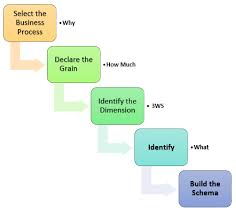 What Is Dimensional Model In Data Warehouse Data Warehouse Data Structures Data
