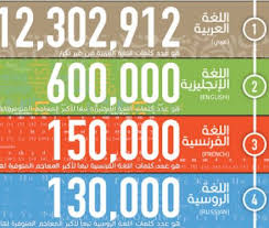 ترتيب لغات العالم من حيث عدد الكلمات 2021 2022