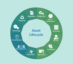 Advise procurement and it operations in procurement strategies for it hardware acquisition. Summitai It Asset Management Solution Cybiant