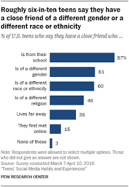 Here's how you can help them land the best possible gig. 2 Teens Friendships And Online Groups Pew Research Center