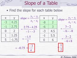 In order to find the y intercept we have to go backwards to an x equals 0. Slope 8 4c Use Data From A Table Or Graph To Determine The Rate Of Change Or Slope And Y Intercept Ppt Download