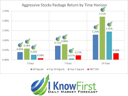 Algorithmic Trading Evaluation Report For Aggressive Stocks October 2019 Genetic Algorithm Performance Evaluation Artificial Neural Network