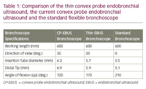 Comparison Of The Thin Convex Probe Endobronchial Ultrasound
