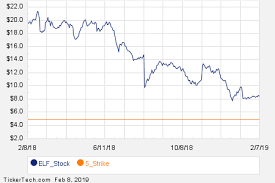 Notable Friday Option Activity Elf Nvax Nog Nasdaq