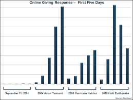 Online Giving And Rapid Response Trends Npengage