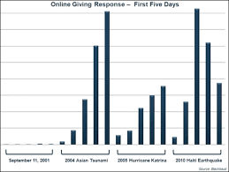 online giving and rapid response trends npengage