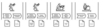 Effective And Efficient Business Functions W7 Flashcards Quizlet