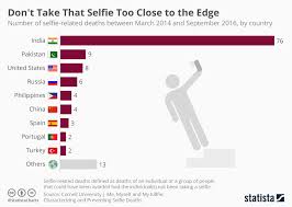 chart dont take that selfie too close to the edge statista