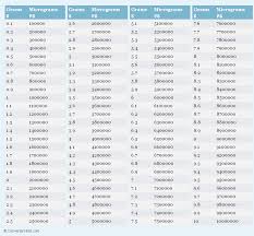 Grams To Micrograms Conversion Chart Cup Conversion Conversion Chart Chart