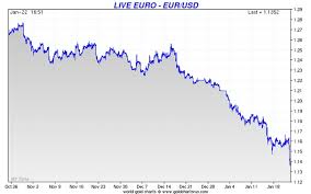 Euro Gold Keeps On Rising Dollar Gold Rallying With Us