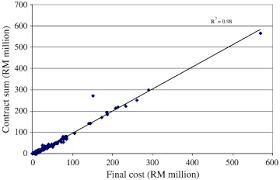 This is a mail enquiry survey. Cost Overrun In The Malaysian Construction Industry Projects A Deeper Insight Sciencedirect