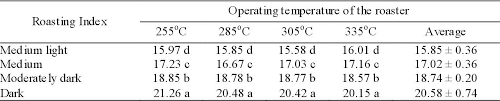 Roasting with sonofresco commercial coffee roaster allows you to offer a high quality product and display a truly unique feature to your customers. Scielo Brasil Kinetics Of Mass Loss Of Arabica Coffee During Roasting Process Kinetics Of Mass Loss Of Arabica Coffee During Roasting Process