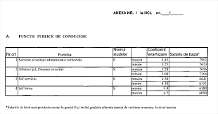 Potrivit amendamentului adoptat la legea salarizării, pentru primarii și viceprimarii de orașe și municipii (localități de până la 3.000 și până la 50.000 de locuitori), coeficienții pentru calcularea salariilor se majorează cu 0,5 față de varianta propusă de guvern. Consiliul Local Campina A Aprobat Noile Salarii Ale AngajaÈ›ilor Din PrimÄƒrie È™i De La PoliÈ›ia LocalÄƒ Articol Nerecomandat Cardiacilor Campina Tv