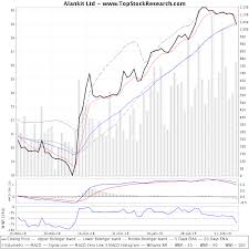 Alankit Technical Analysis Charts Trend Support Rsi