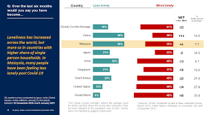 Hirschmann, nov 23, 2020 in 2019, ethnic chinese households had the highest mean monthly household income in malaysia, at around 9.9 thousand malaysian ringgit. Press Release Global Malaysian Perspective On The 2020 U S Presidential Elections Ipsos